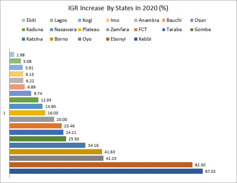 As states’ internally generated revenues also slip